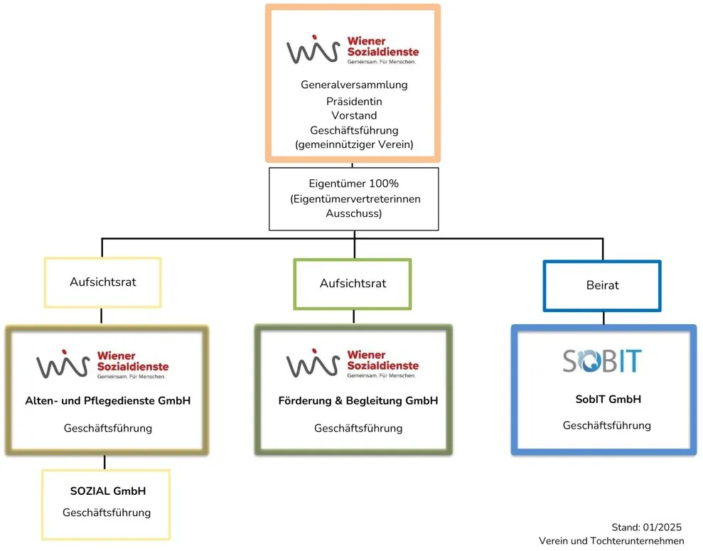 Organigramm-2026 Organigramm der Wiener Sozialdienste mit Vereinsstruktur, Aufsichtsorganen und Tochtergesellschaften